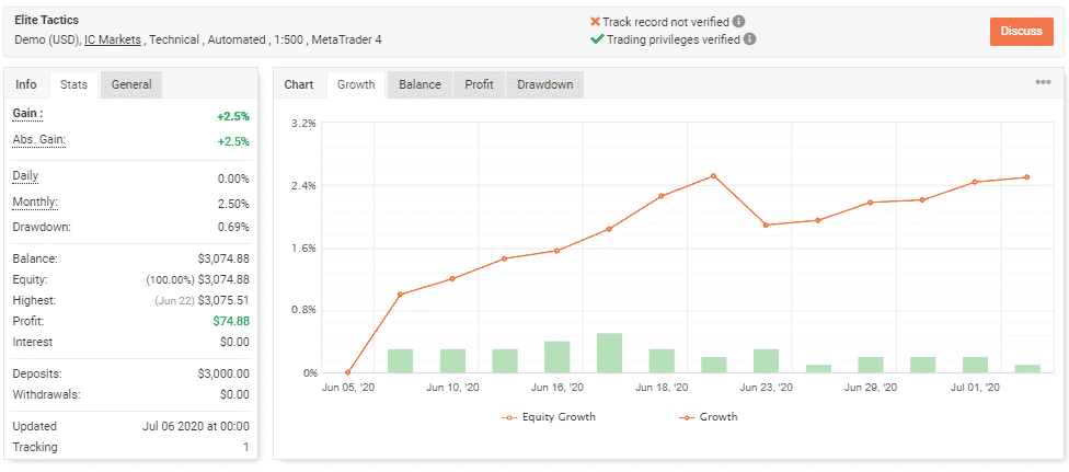 Trading performance tracking on the website.