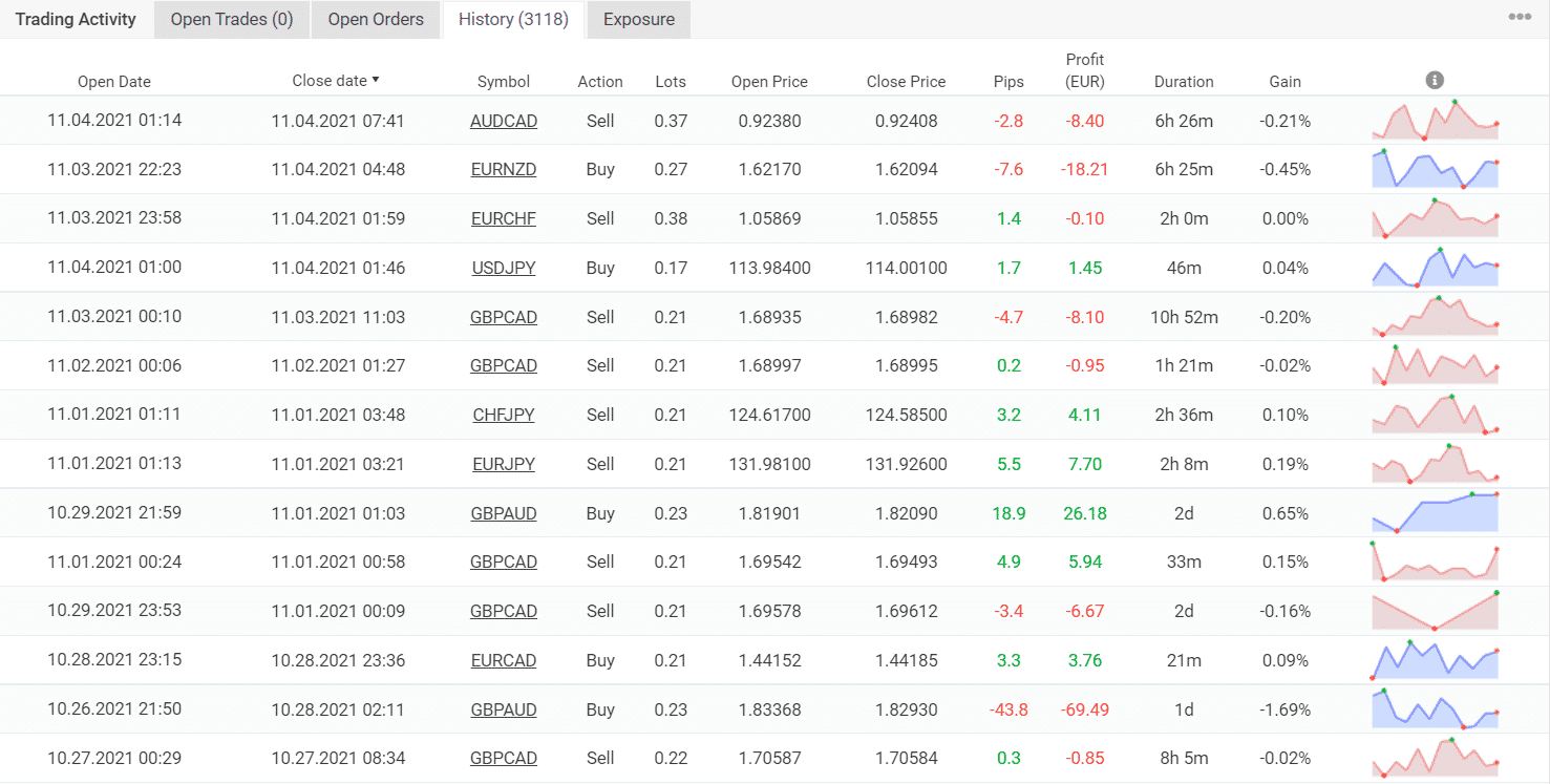 Trading results of Forex Cyborg.