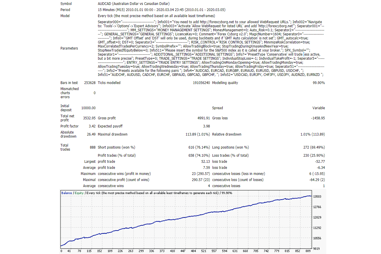 Backtesting results of AUD/CAD.