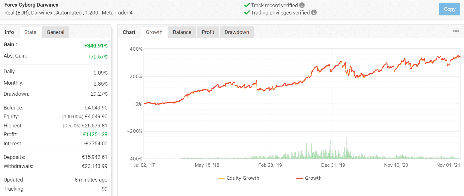 Growth chart of Forex Cyborg.