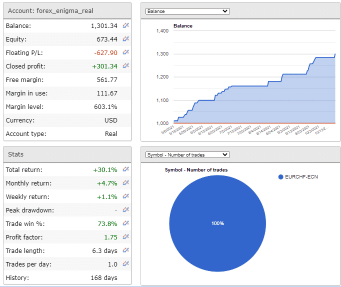 Trading stats for Forex Enigma.