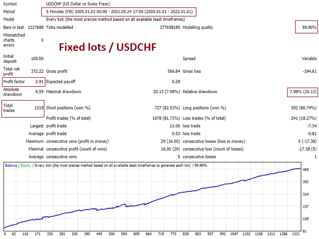 Backtesting results of USD/CHF.