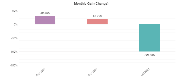 Prop Firm EA monthly profits.