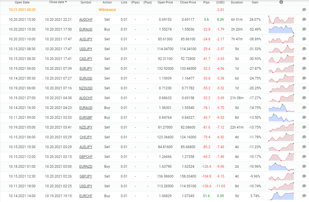 Prop Firm EA closed orders.