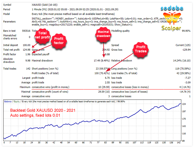 Backtest data.