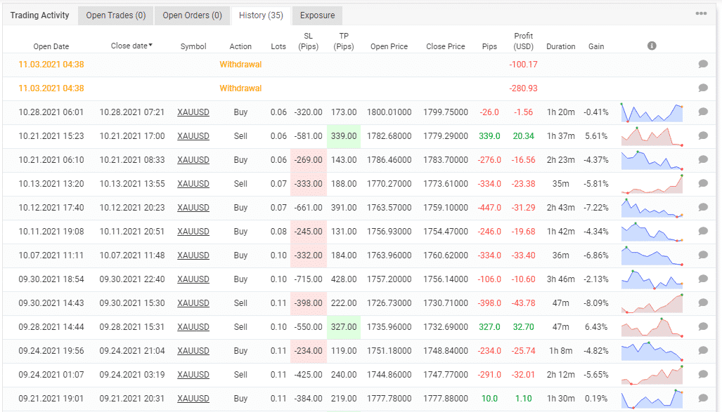 Trading history.