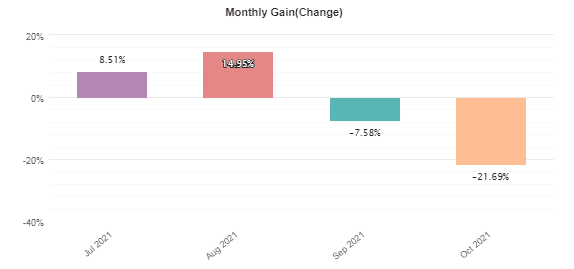 Monthly gains.