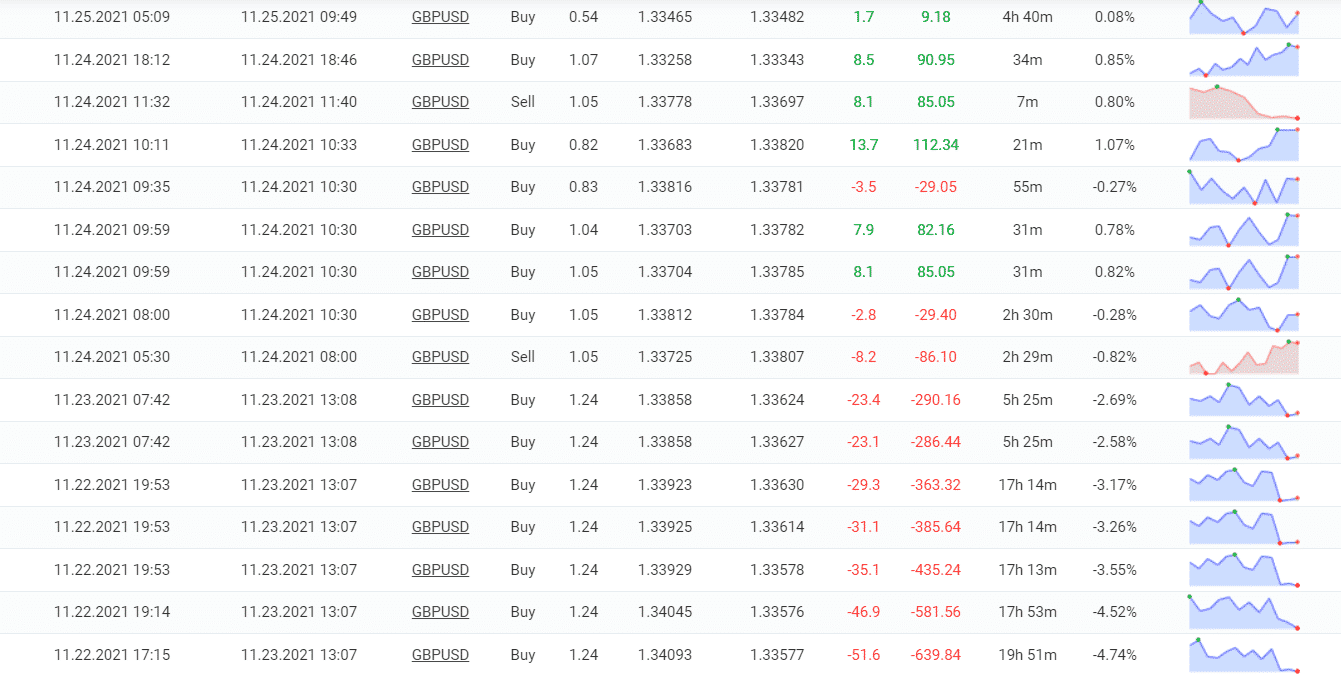 Trading results of Zen Scalper EA.