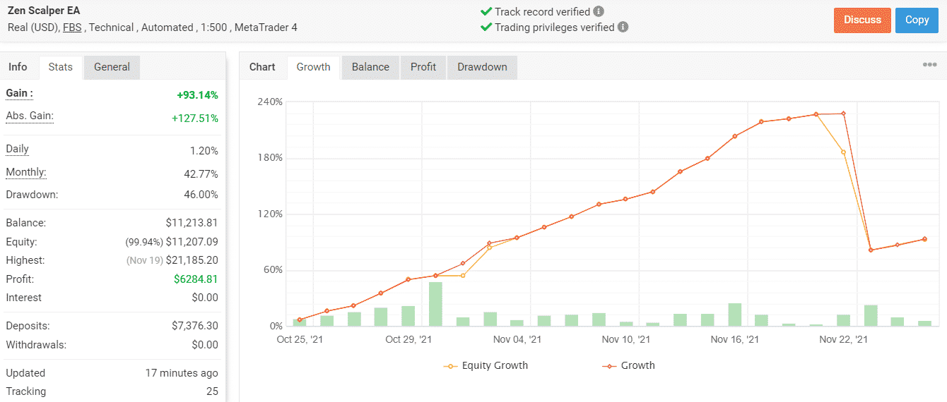 Growth chart of Zen Scalper EA.