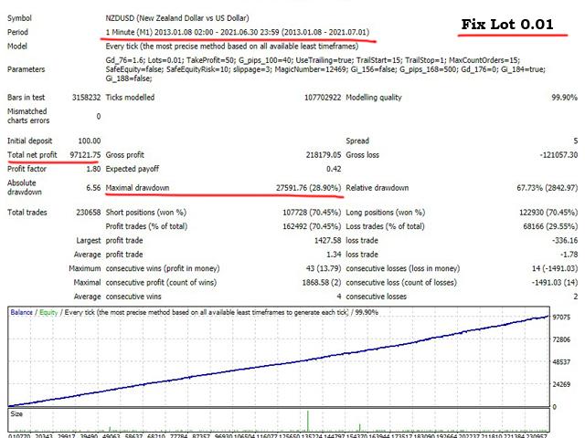 Backtesting results of NZD/USD.