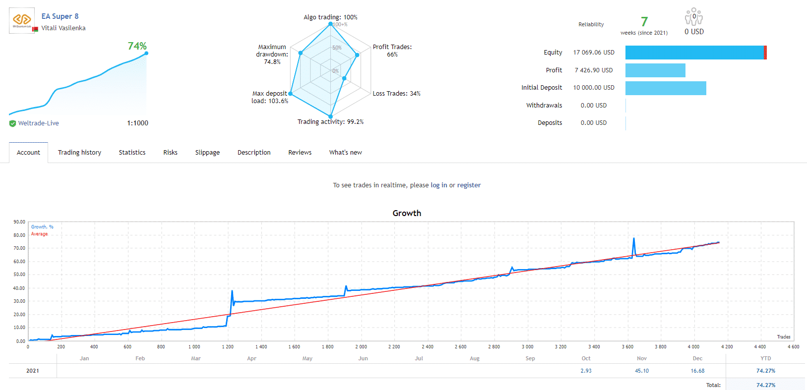 Growth chart of EA Super 8.