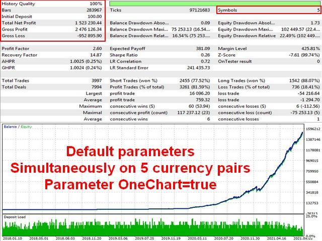 Backtesting results of Elemental EA.