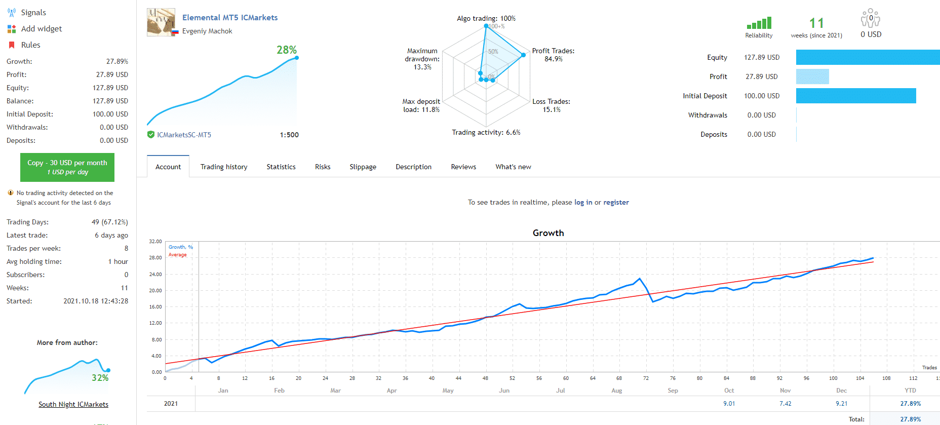 Growth chart of Elemental EA.