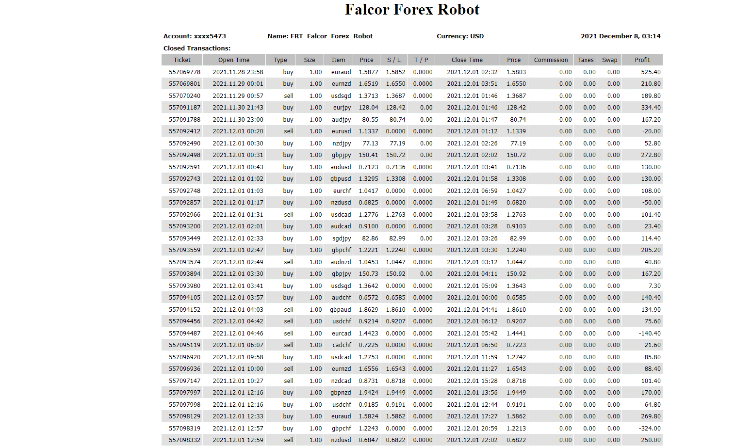 Trading results of Falcor Forex Robot.