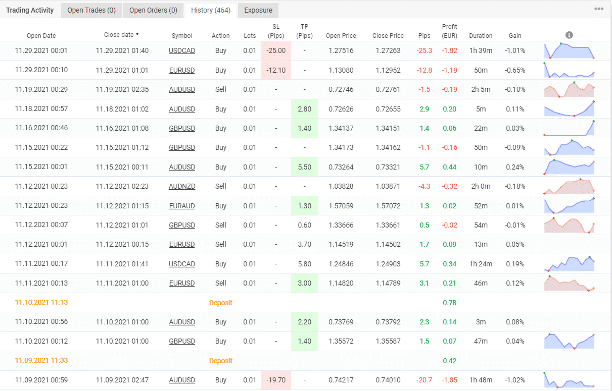 Trading results of GerFX.