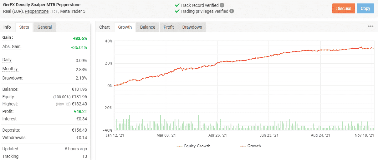 Growth chart of GerFX.