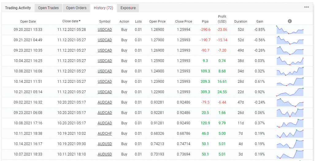 History of trading.