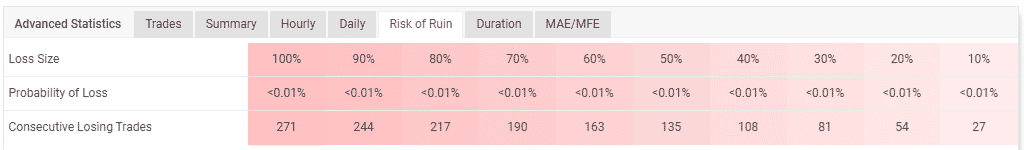 Probabilities of losing the account.