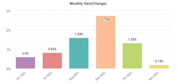 Monthly gains.