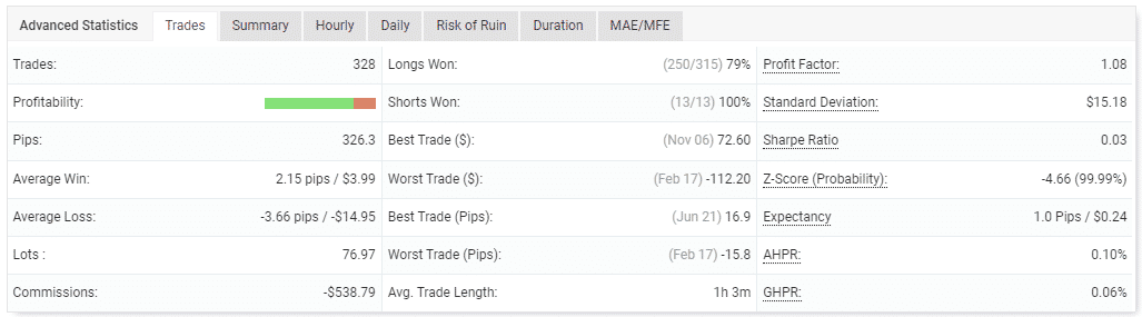 Performance of trades.