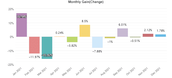 Monthly gains.