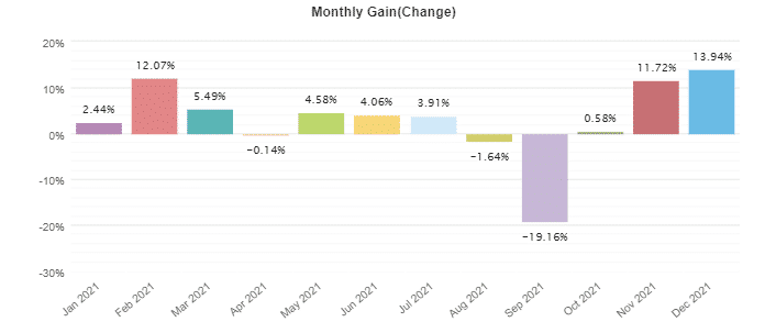 Stenvall Mark III monthly trading results.