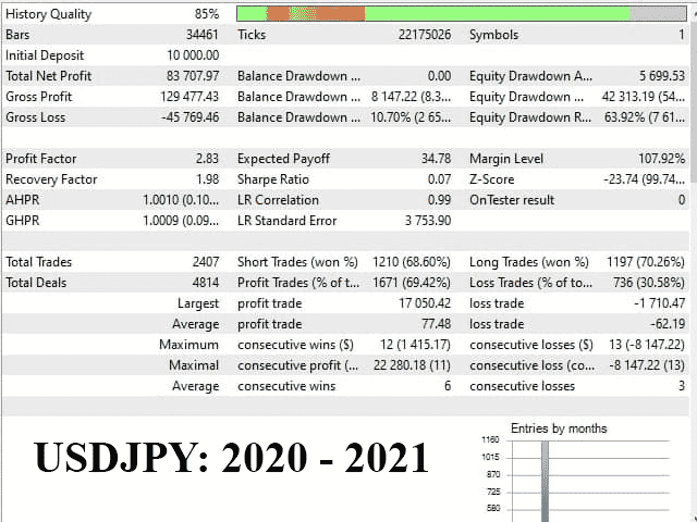 Backtesting results of USD/JPY.