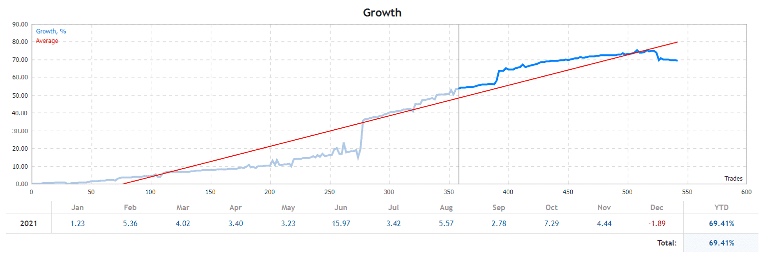 Champion growth chart.