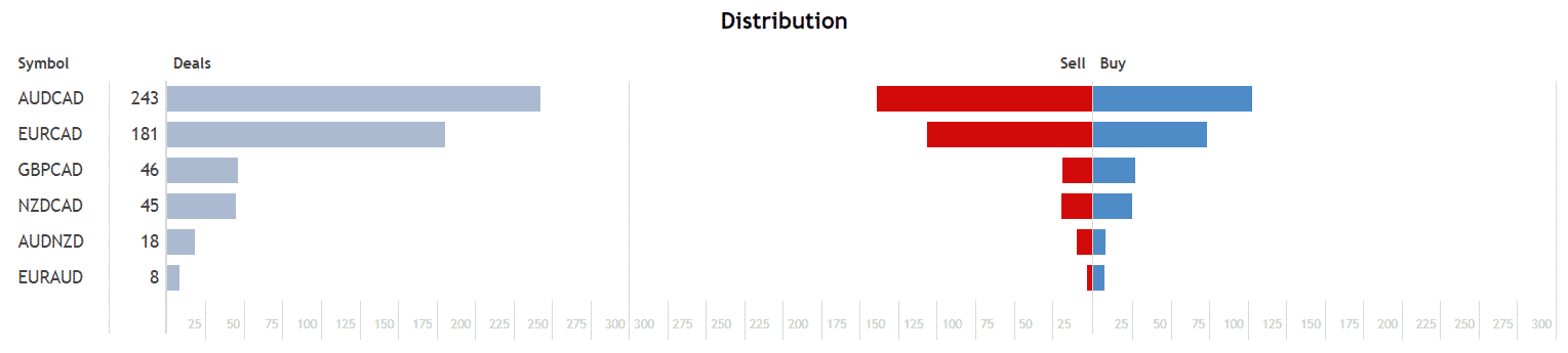 Champion distribution process.