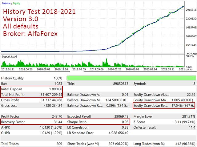 Backtesting results of Excelsior on MQL5.