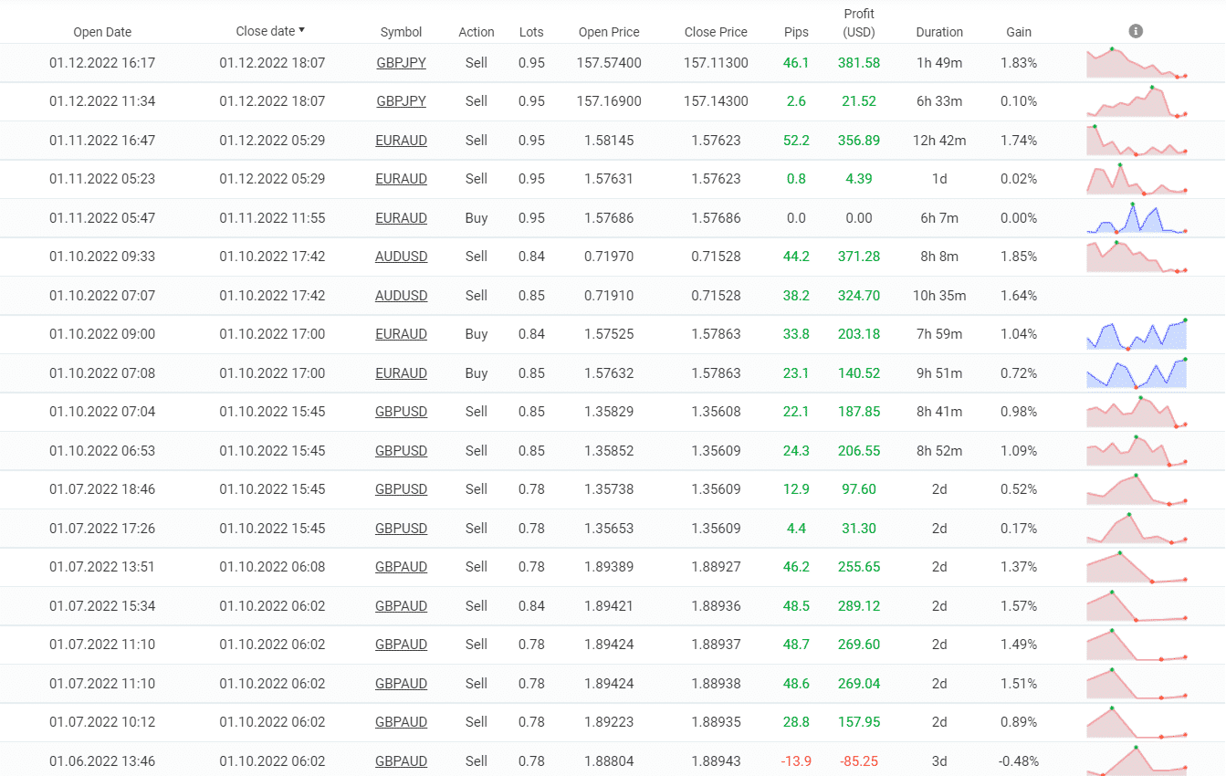 Shell Forex EA closed orders.