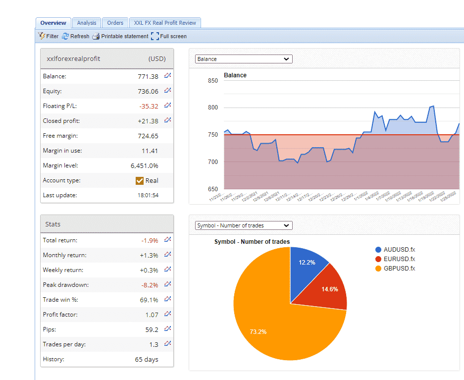 Growth chart of XXL Real Profit on FXBlue.