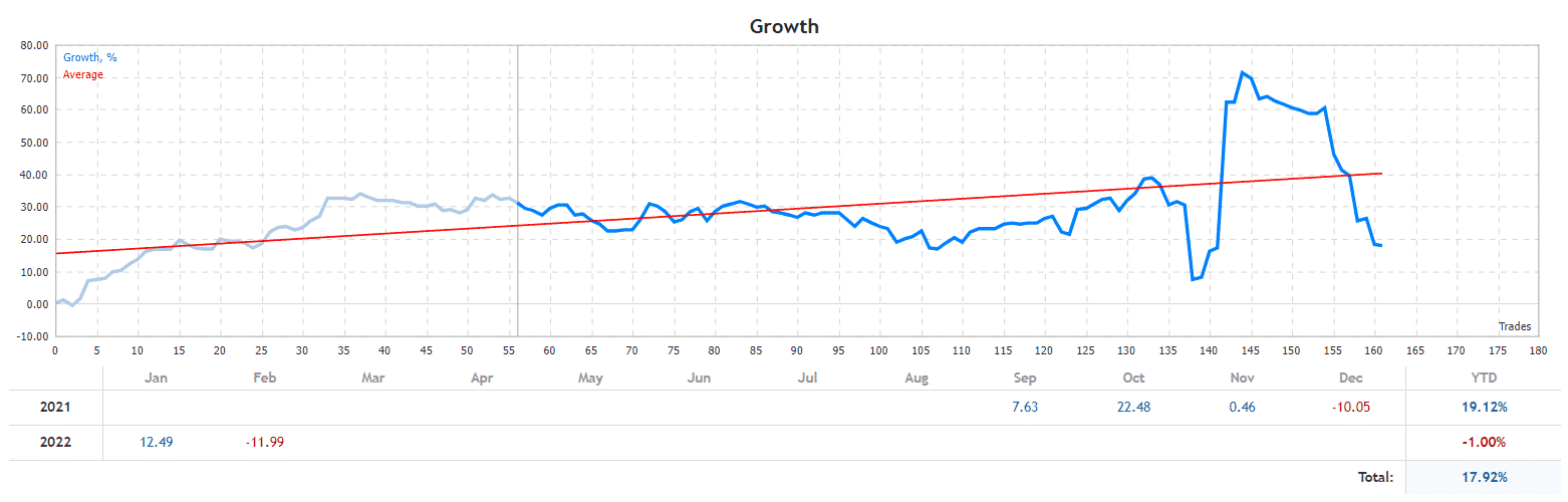 Adaptive EA growth chart.