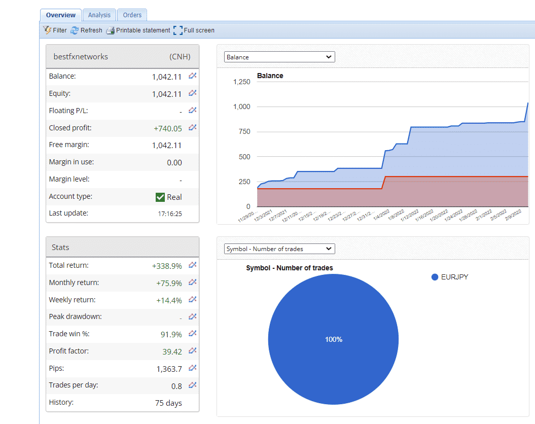 Growth chart of Best FX Networks on FXBlue.