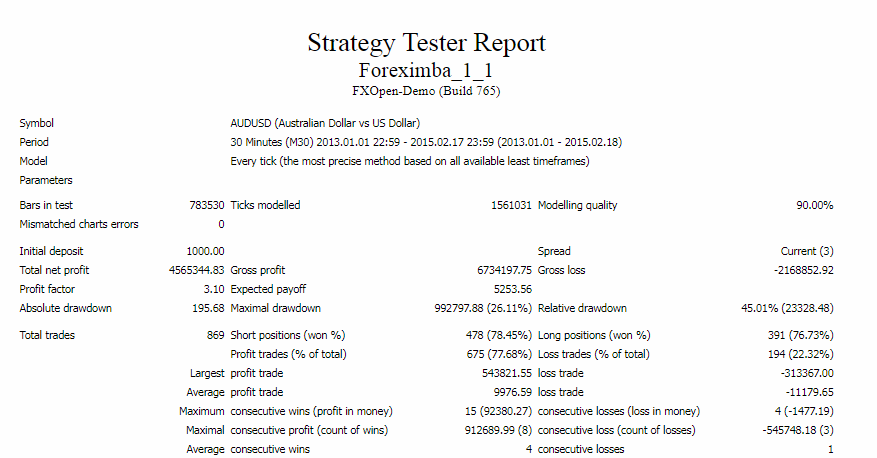 Backtest data for the AUDUSD currency pair.