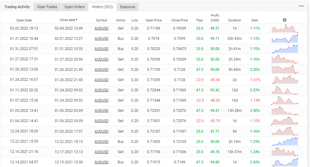 History of trading on Myfxbook.