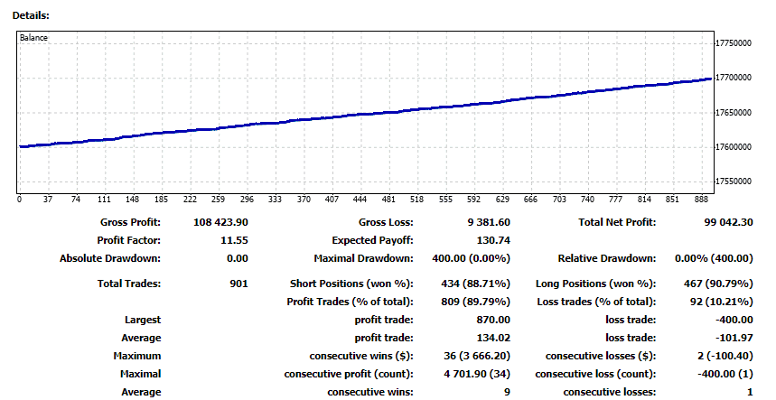 Performance report of Ganon Forex Robot on the official site.