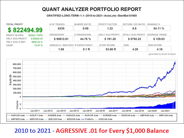 Backtesting results of Gratified Long Term Day Trader on MQL5.