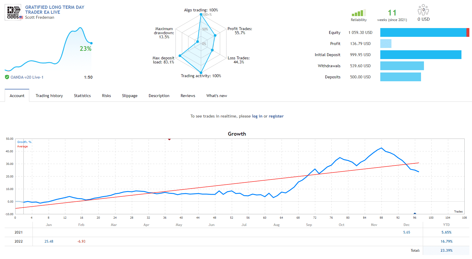 Growth chart of Gratified Long Term Day Trader on MQL5.