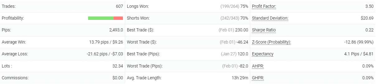 Kapola Trader EA statistics.