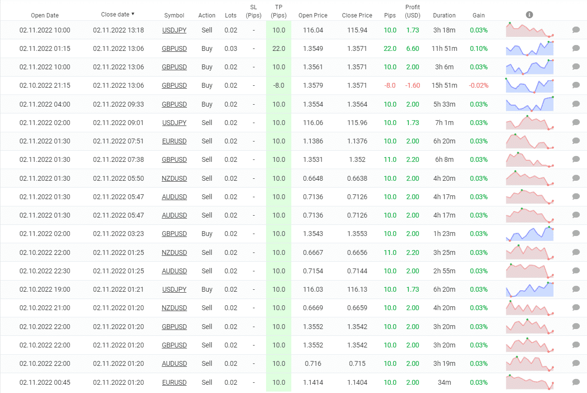 Kapola Trader EA closed orders.