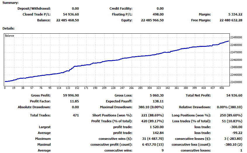 Trading results for February 2022.