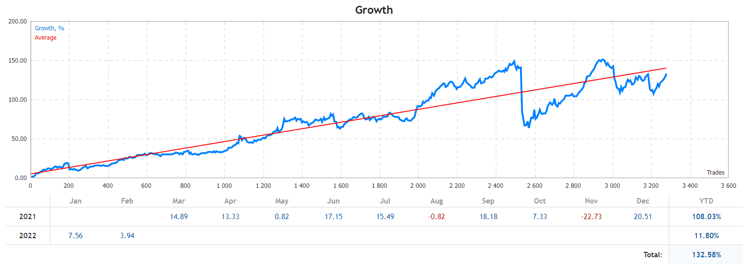 Bober Lannister growth chart on MQL5.