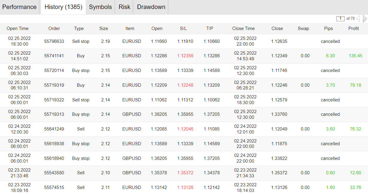 Trading results of Happy Breakout on FXStat.