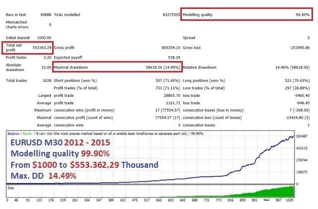 Backtesting results of EUR/USD on the official website.