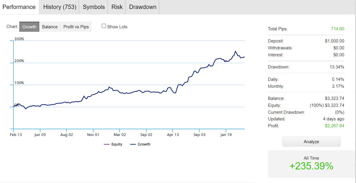 Growth chart of Happy News on FXStat.