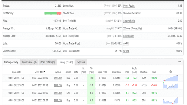 Trading stats of Athena EA on the Myfxbook site.