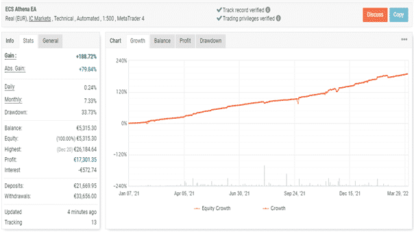 Growth curve of Athena EA on the Myfxbook site.