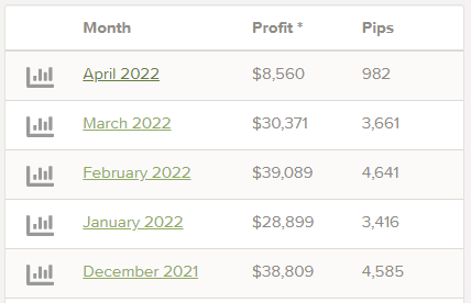 Monthly profits.