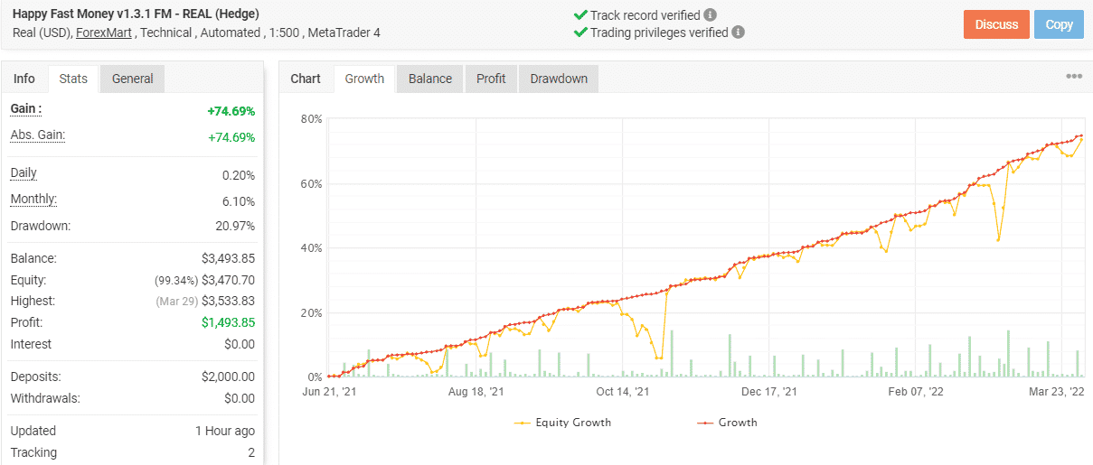 Growth chart of Happy Fast Money on Myfxbook.